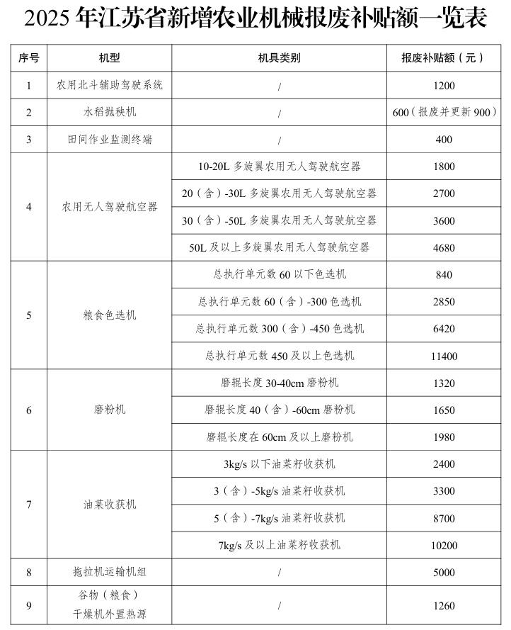 【政策】江苏省实施2025年农机报废更新补贴政策的通知（苏农机〔2025〕4号）