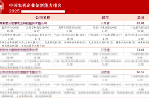持续领跑 | 潍柴雷沃蝉联中国农机创新力榜首