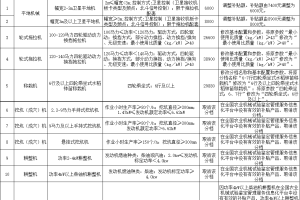 【目录】江西省2024-2026年农机补贴机具种类范围调整、第二批农机购置补贴额一览表等的公示